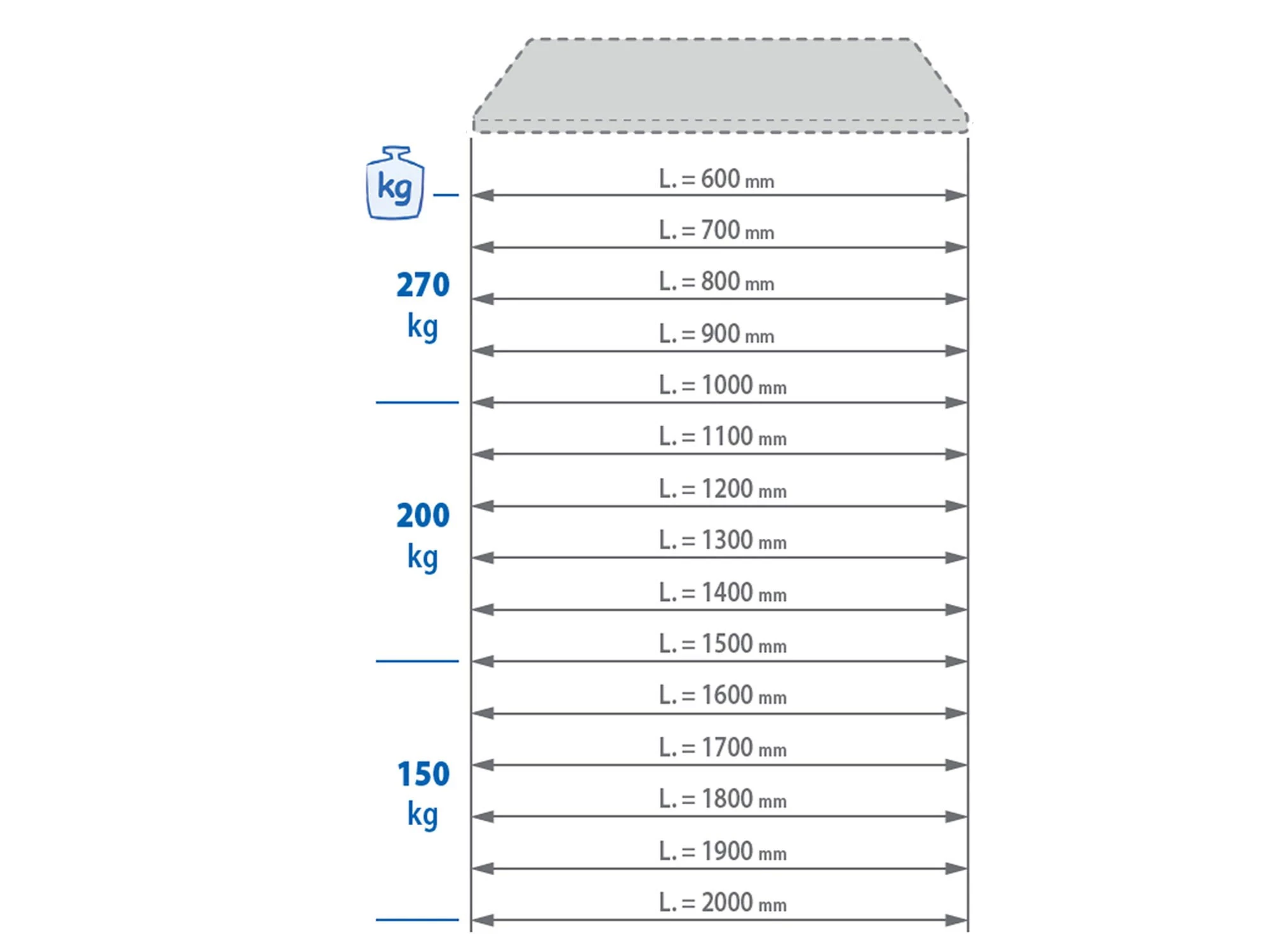 Capacità di carico dello scaffale FORMPLAST 700